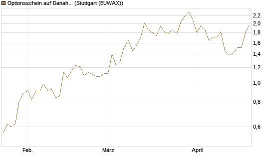 Optionsschein auf Danaher [Goldman Sachs Bank Europe SE] Chart