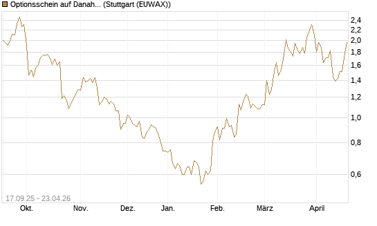 Optionsschein auf Danaher [Goldman Sachs Bank Europe SE] Chart