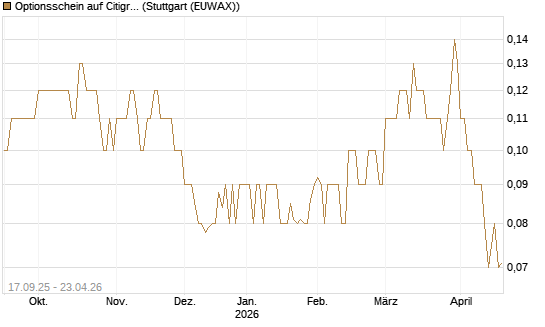Optionsschein auf Citigroup [Goldman Sachs Bank Europe SE] Chart