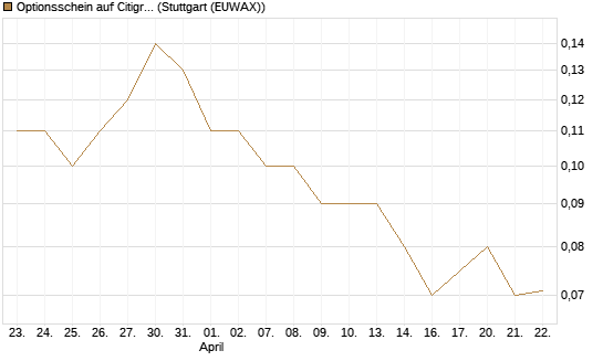 Optionsschein auf Citigroup [Goldman Sachs Bank Europe SE] Chart