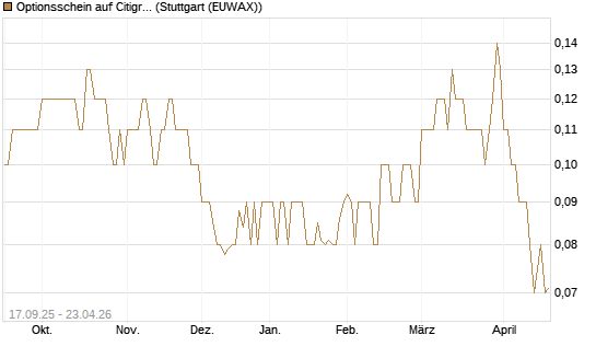 Optionsschein auf Citigroup [Goldman Sachs Bank Europe SE] Chart