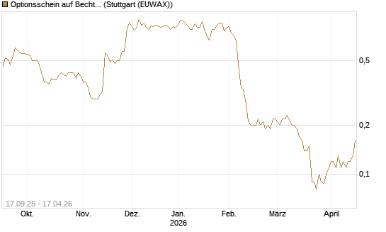 Optionsschein auf Bechtle [Goldman Sachs Bank Europe SE] Chart