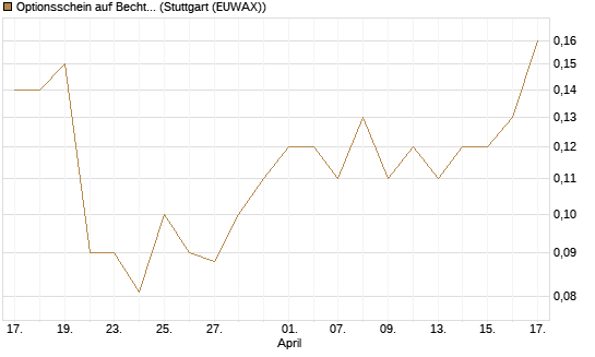 Optionsschein auf Bechtle [Goldman Sachs Bank Europe SE] Chart