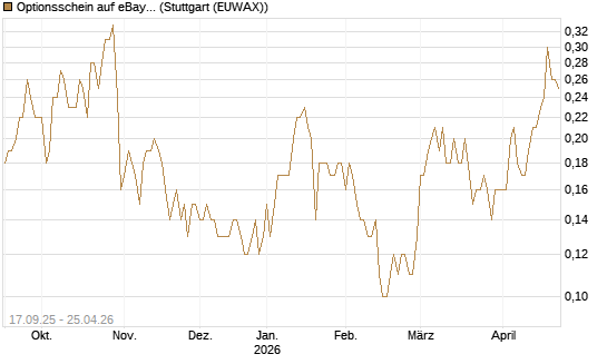 Optionsschein auf eBay [Goldman Sachs Bank Europe SE] Chart