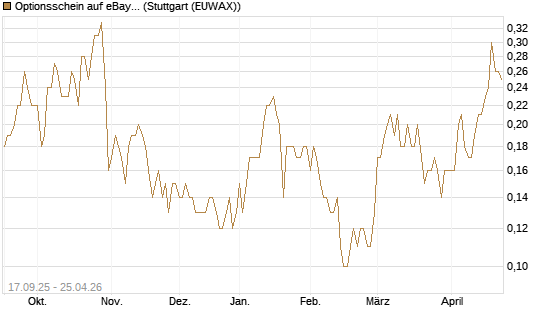 Optionsschein auf eBay [Goldman Sachs Bank Europe SE] Chart