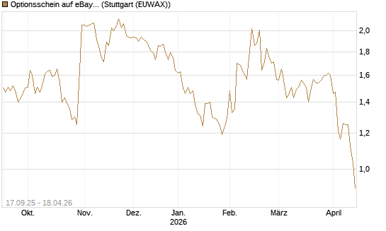 Optionsschein auf eBay [Goldman Sachs Bank Europe SE] Chart