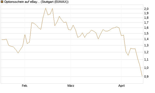 Optionsschein auf eBay [Goldman Sachs Bank Europe SE] Chart