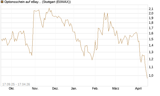 Optionsschein auf eBay [Goldman Sachs Bank Europe SE] Chart