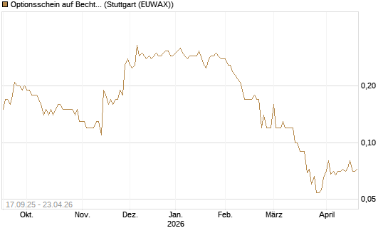 Optionsschein auf Bechtle [Goldman Sachs Bank Europe SE] Chart