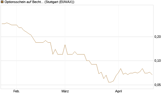Optionsschein auf Bechtle [Goldman Sachs Bank Europe SE] Chart