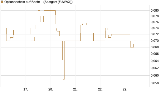 Optionsschein auf Bechtle [Goldman Sachs Bank Europe SE] Chart
