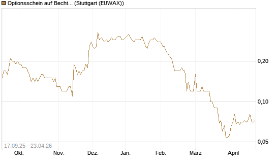 Optionsschein auf Bechtle [Goldman Sachs Bank Europe SE] Chart