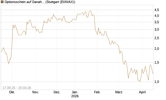 Optionsschein auf Danaher [Goldman Sachs Bank Europe SE] Chart