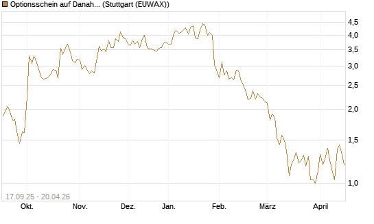 Optionsschein auf Danaher [Goldman Sachs Bank Europe SE] Chart