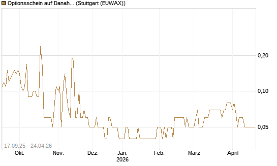Optionsschein auf Danaher [Goldman Sachs Bank Europe SE] Chart