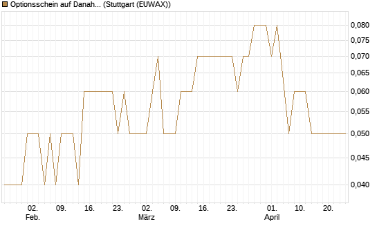 Optionsschein auf Danaher [Goldman Sachs Bank Europe SE] Chart