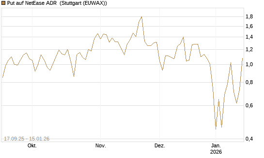 Put auf NetEase ADR [J.P. Morgan Structured Products B.V.] Chart
