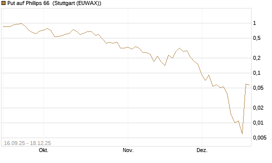 Put auf Phillips 66 [J.P. Morgan Structured Products B.V.] Chart