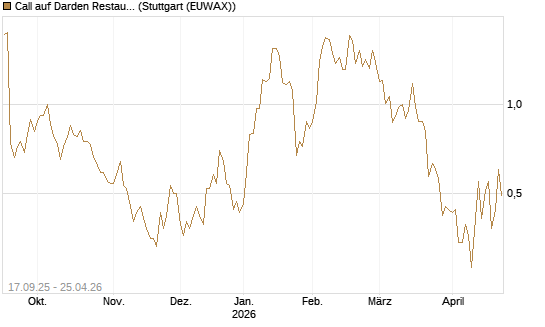 Call auf Darden Restaurants [UniCredit Bank GmbH] Chart