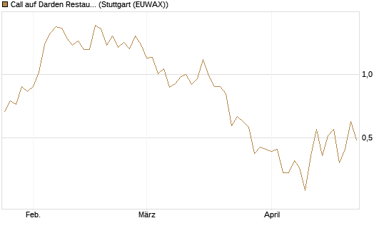 Call auf Darden Restaurants [UniCredit Bank GmbH] Chart