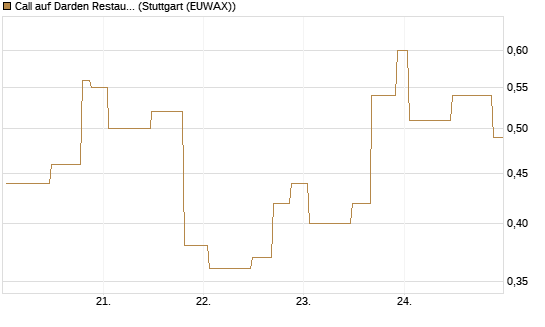 Call auf Darden Restaurants [UniCredit Bank GmbH] Chart