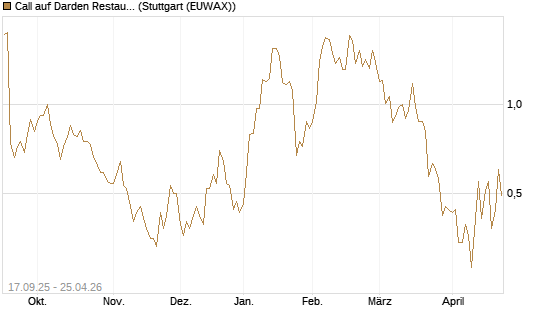 Call auf Darden Restaurants [UniCredit Bank GmbH] Chart