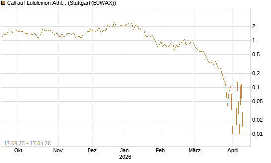 Call auf Lululemon Athletica [UniCredit Bank GmbH] Chart