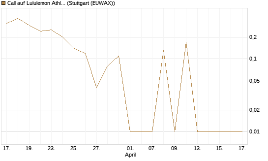 Call auf Lululemon Athletica [UniCredit Bank GmbH] Chart