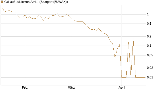 Call auf Lululemon Athletica [UniCredit Bank GmbH] Chart