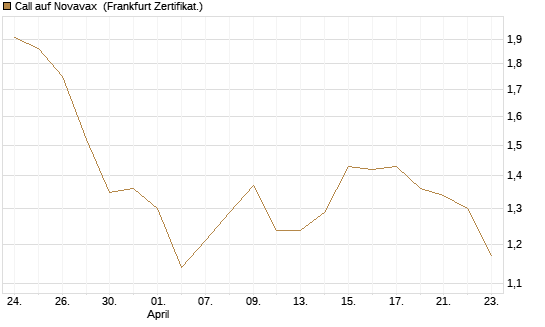 Call auf Novavax [HSBC Trinkaus & Burkhardt GmbH] Chart