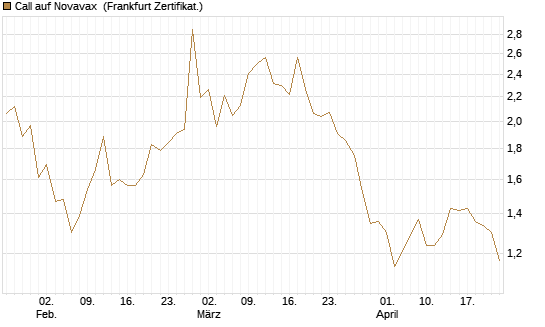 Call auf Novavax [HSBC Trinkaus & Burkhardt GmbH] Chart