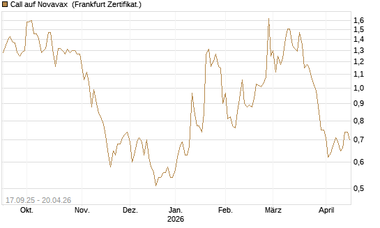 Call auf Novavax [HSBC Trinkaus & Burkhardt GmbH] Chart
