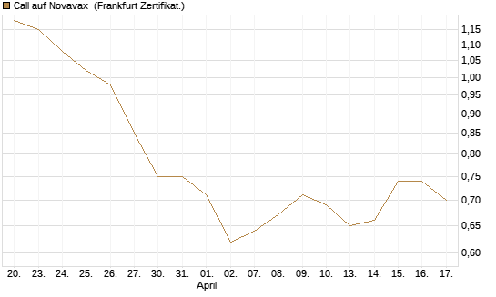 Call auf Novavax [HSBC Trinkaus & Burkhardt GmbH] Chart