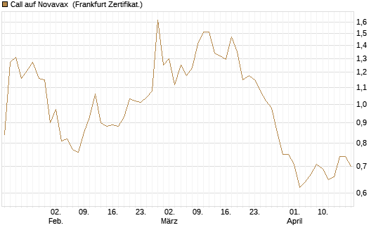 Call auf Novavax [HSBC Trinkaus & Burkhardt GmbH] Chart
