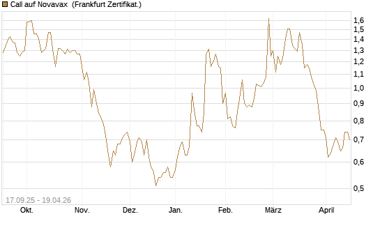 Call auf Novavax [HSBC Trinkaus & Burkhardt GmbH] Chart