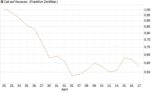 Call auf Novavax [HSBC Trinkaus & Burkhardt GmbH] Chart