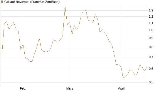 Call auf Novavax [HSBC Trinkaus & Burkhardt GmbH] Chart