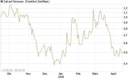 Call auf Novavax [HSBC Trinkaus & Burkhardt GmbH] Chart
