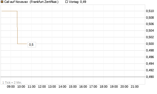 Call auf Novavax [HSBC Trinkaus & Burkhardt GmbH] Chart