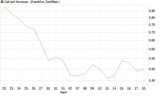 Call auf Novavax [HSBC Trinkaus & Burkhardt GmbH] Chart