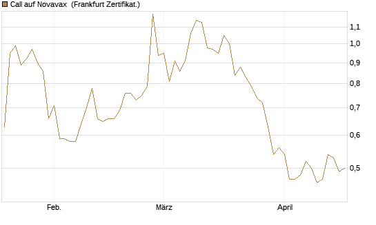 Call auf Novavax [HSBC Trinkaus & Burkhardt GmbH] Chart