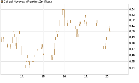 Call auf Novavax [HSBC Trinkaus & Burkhardt GmbH] Chart