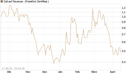 Call auf Novavax [HSBC Trinkaus & Burkhardt GmbH] Chart