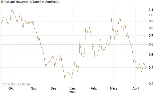 Call auf Novavax [HSBC Trinkaus & Burkhardt GmbH] Chart