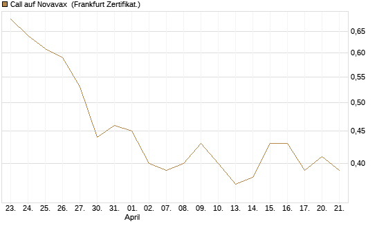 Call auf Novavax [HSBC Trinkaus & Burkhardt GmbH] Chart