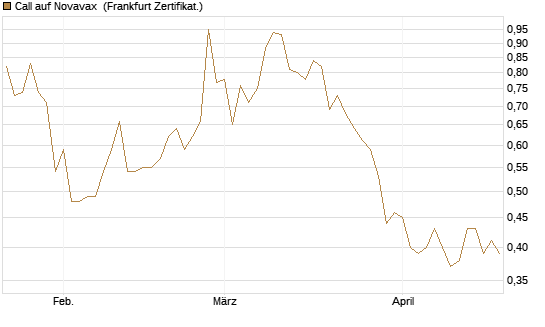 Call auf Novavax [HSBC Trinkaus & Burkhardt GmbH] Chart