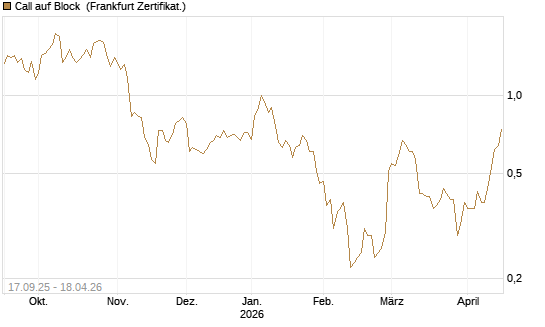 Call auf Block [HSBC Trinkaus & Burkhardt GmbH] Chart