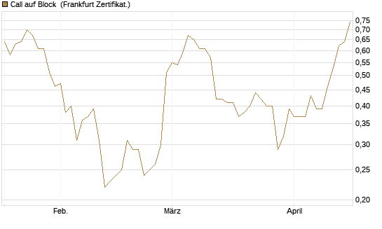 Call auf Block [HSBC Trinkaus & Burkhardt GmbH] Chart