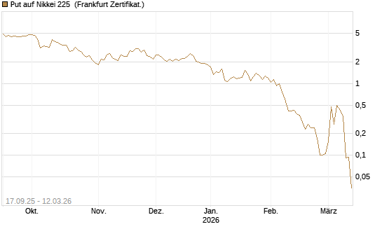 Put auf Nikkei 225 [Vontobel] Chart