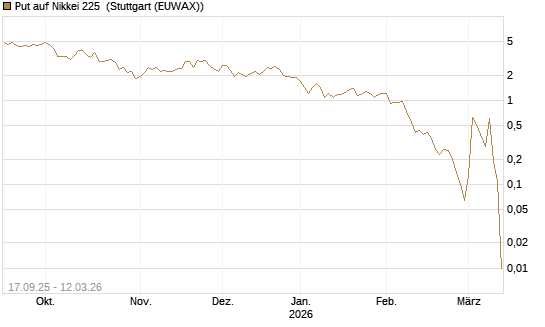 Put auf Nikkei 225 [Vontobel] Chart